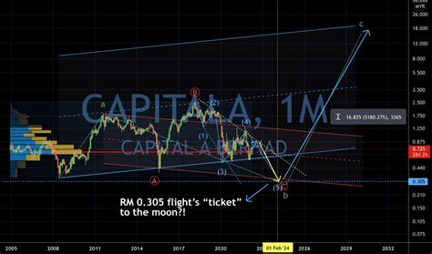 CAPITALA Stock Price and Chart — MYX:CAPITALA .